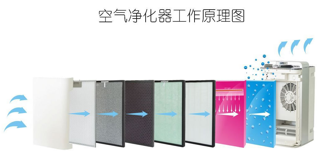 空氣凈化器工作原理圖